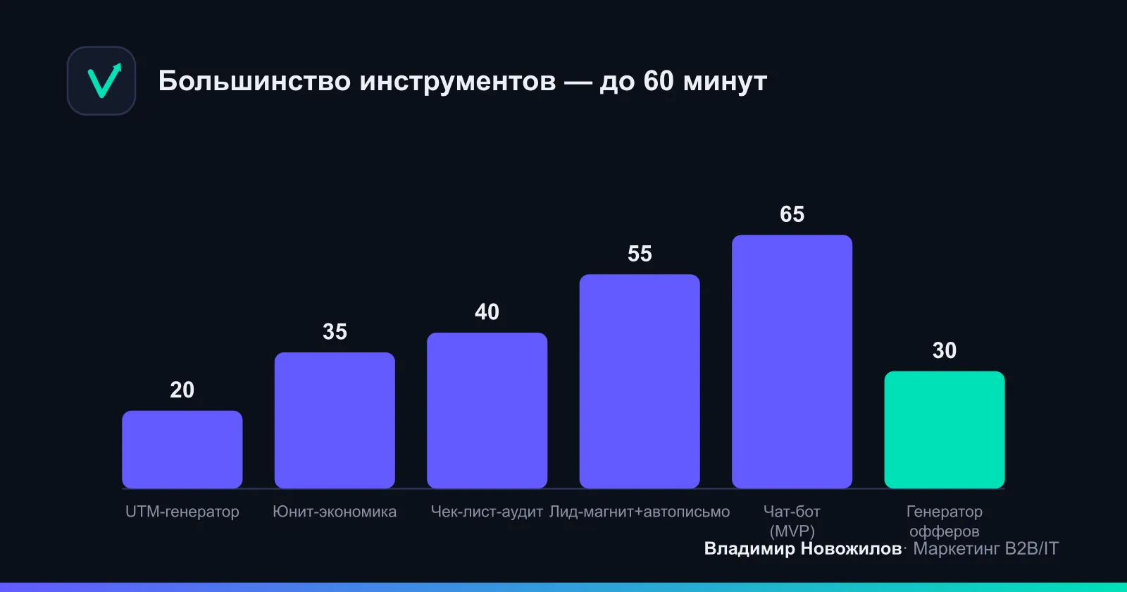 Время сборки популярных микро‑инструментов (относительно)