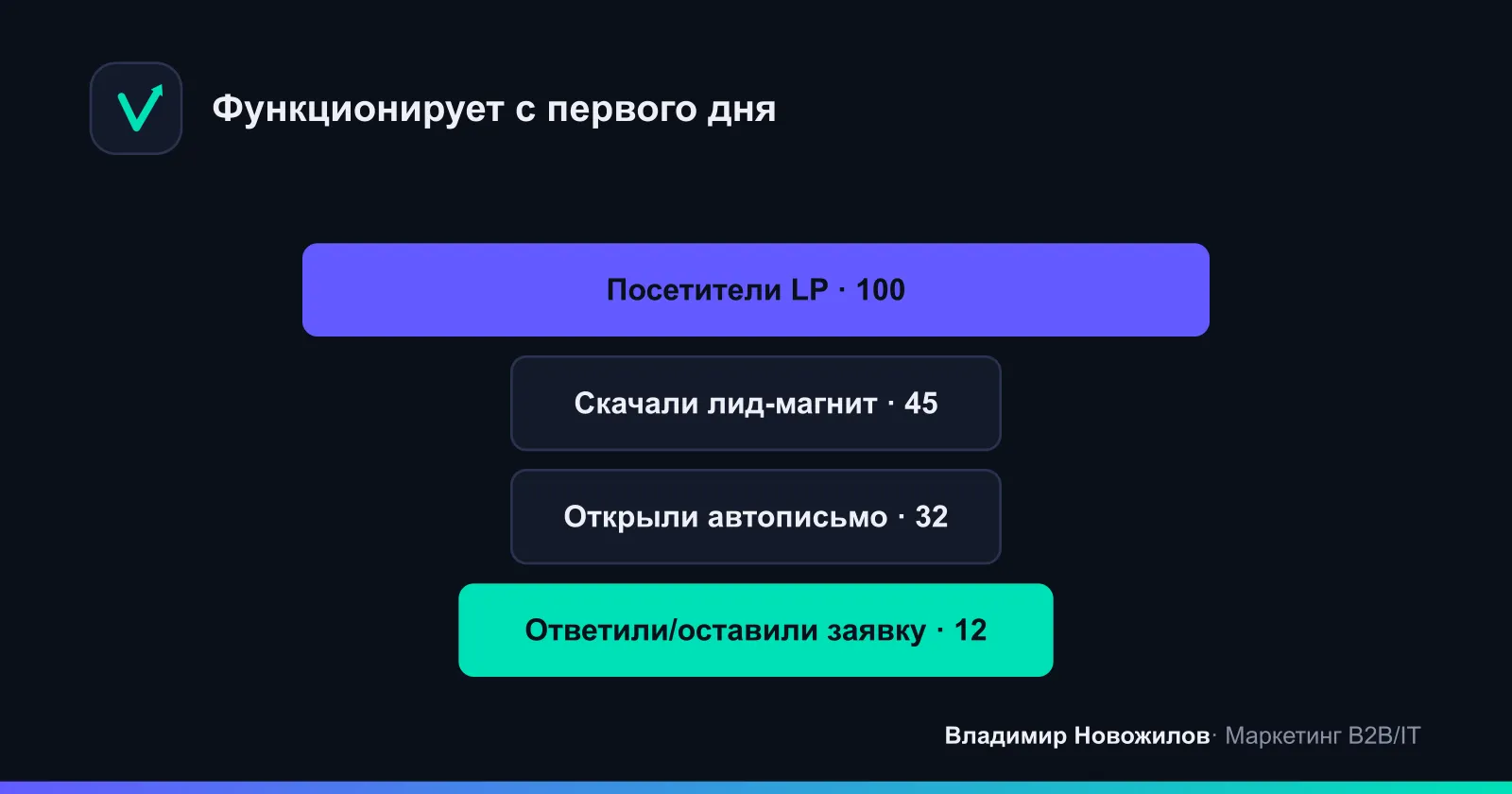 Форсаж лидогенерации: лид‑магнит → e‑mail → CRM