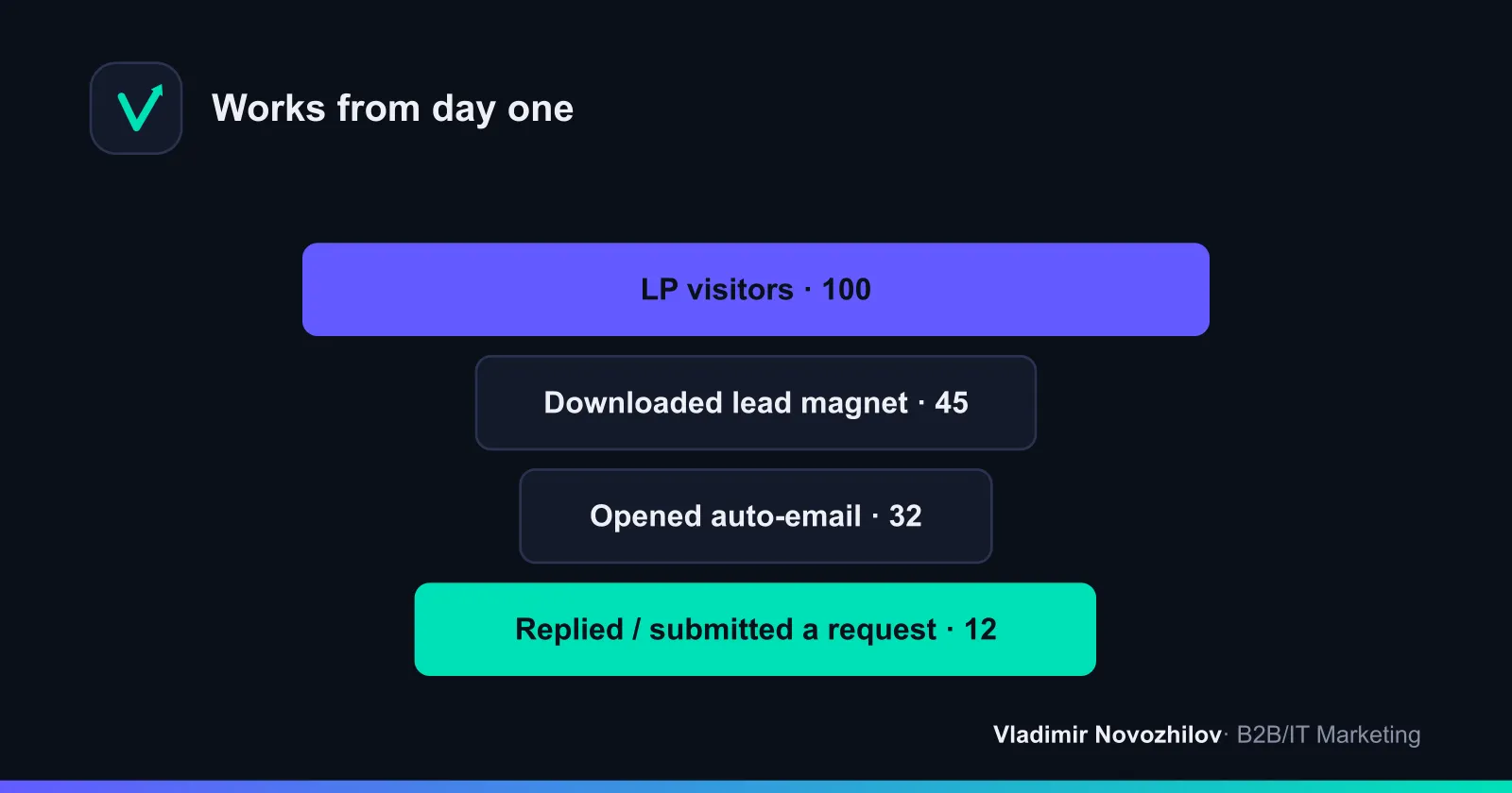 Lead gen fast lane: lead magnet → e‑mail → CRM