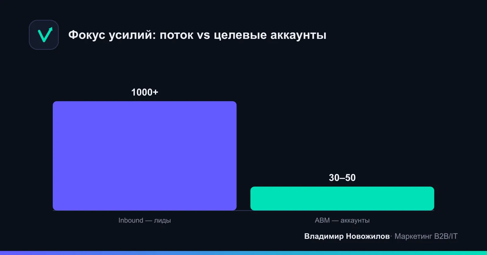 Фокус усилий: широкий поток vs целевые аккаунты