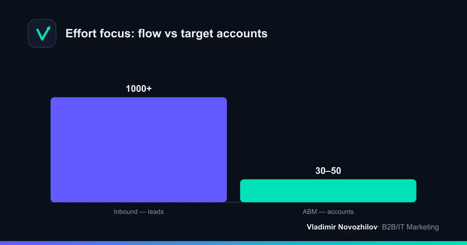 Wide lead flow versus focus on target accounts: the inverted funnel