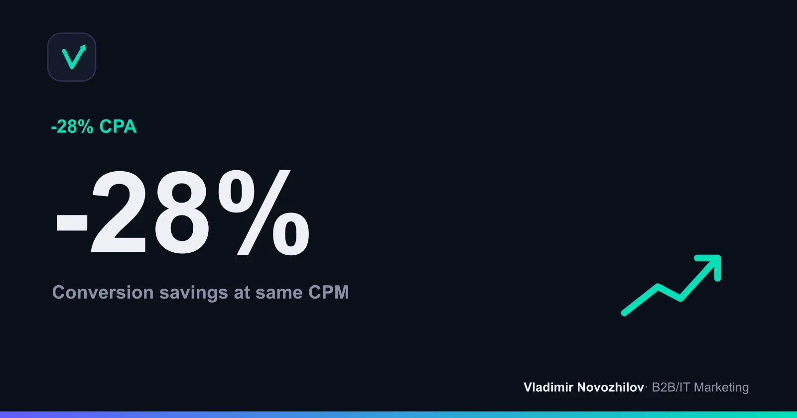 CPA drop after two A/B rounds (e‑commerce, РФ)