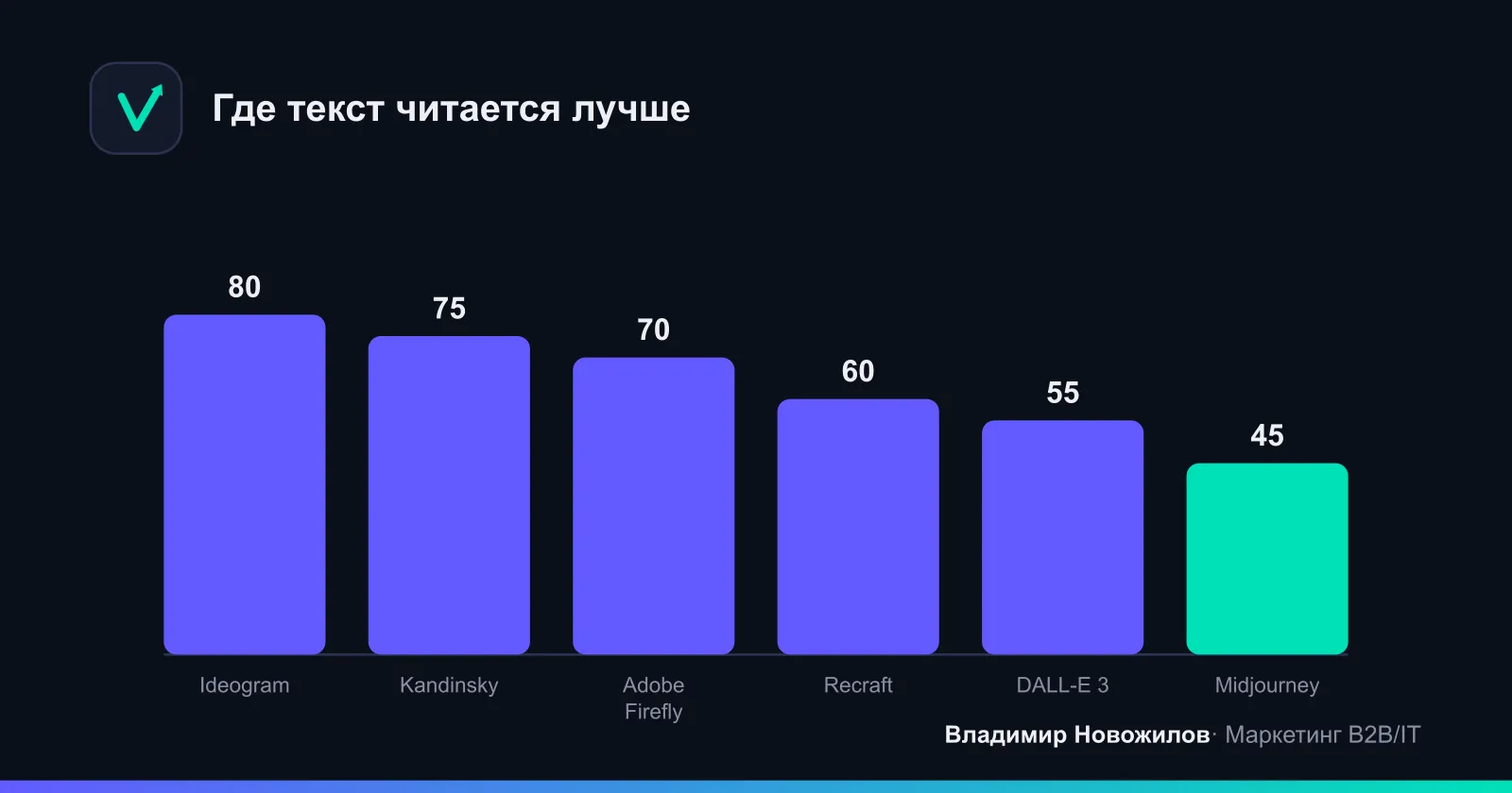 Читаемость кириллицы на баннерах (оценка по тестам, 0–100)