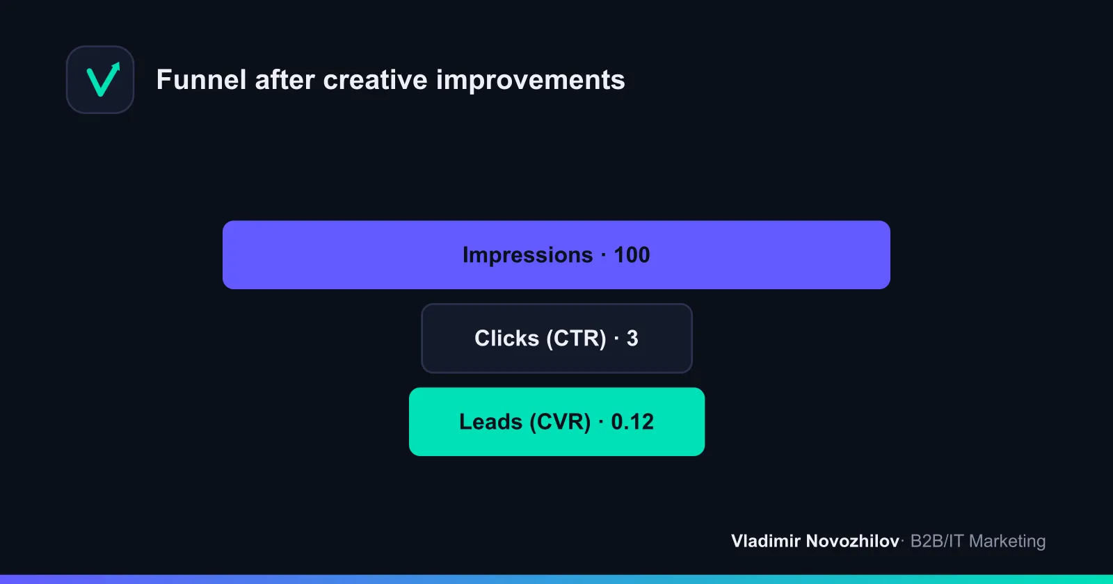How AI changes the ad funnel: from impressions to lead