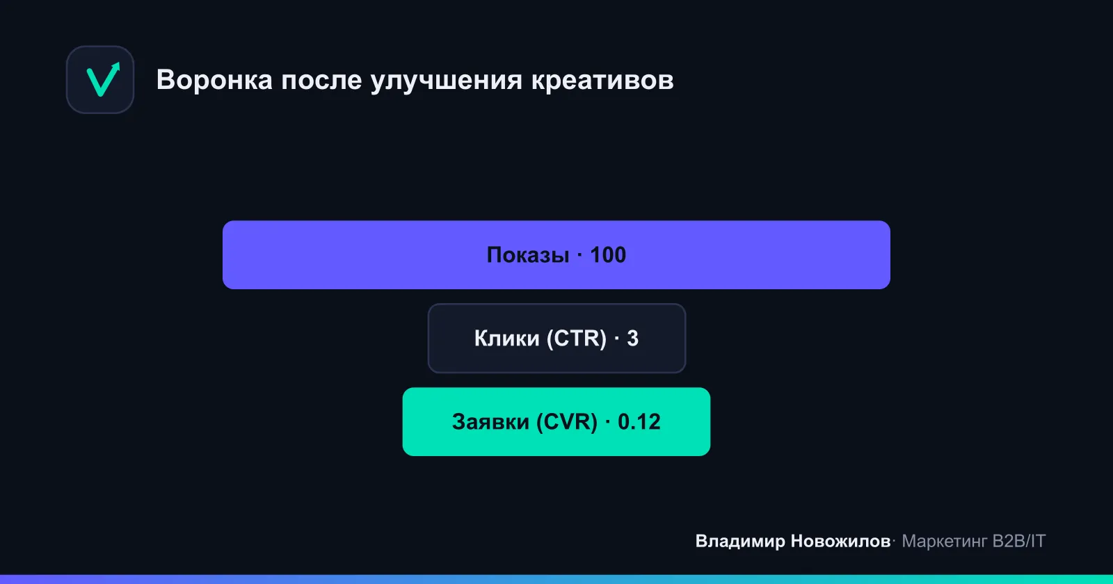 Как ИИ меняет воронку объявлений: от показов к заявке
