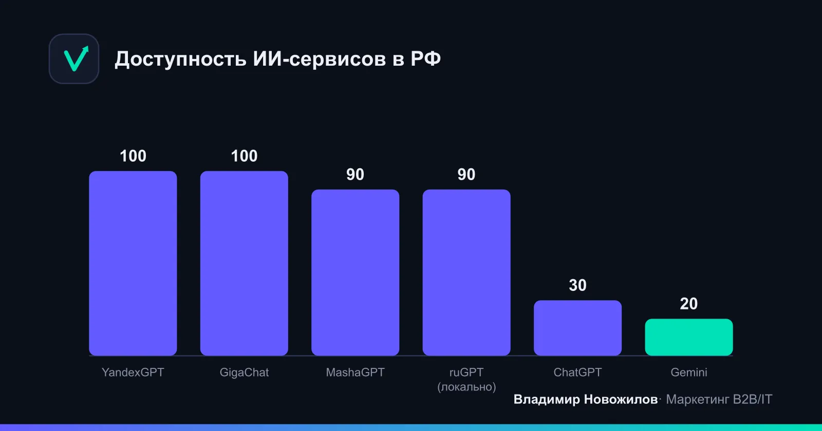 Доступ к инструментам без VPN из РФ (субъективная оценка доступности)
