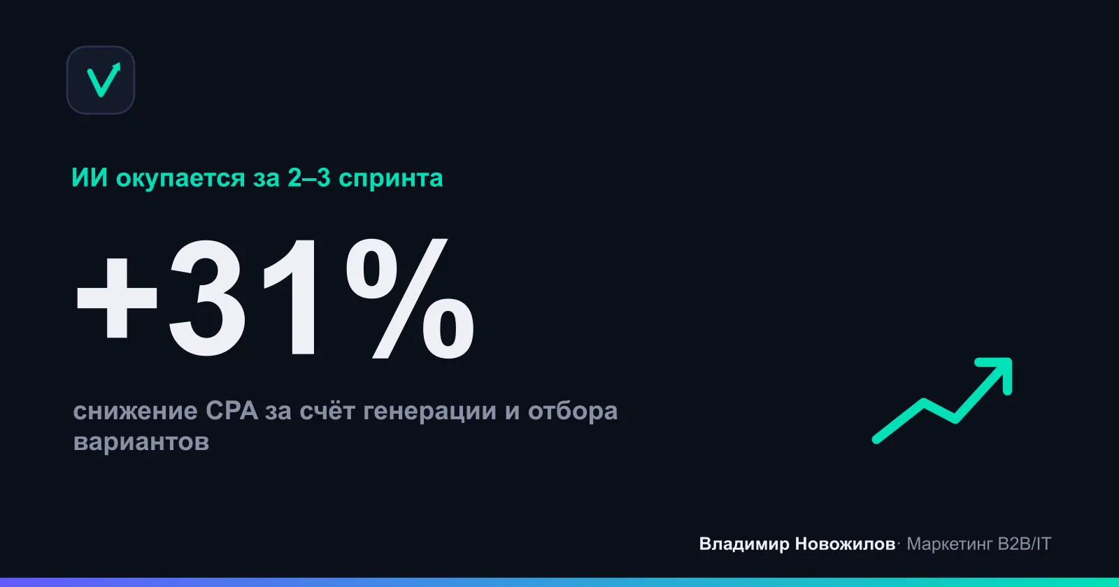 Снижение CPA после внедрения промптов ИИ (медиана по 4 A/B тестам)