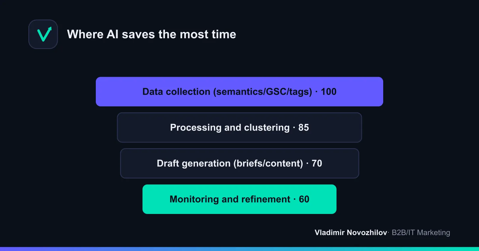 AI funnel for SEO: collection → processing → generation → monitoring