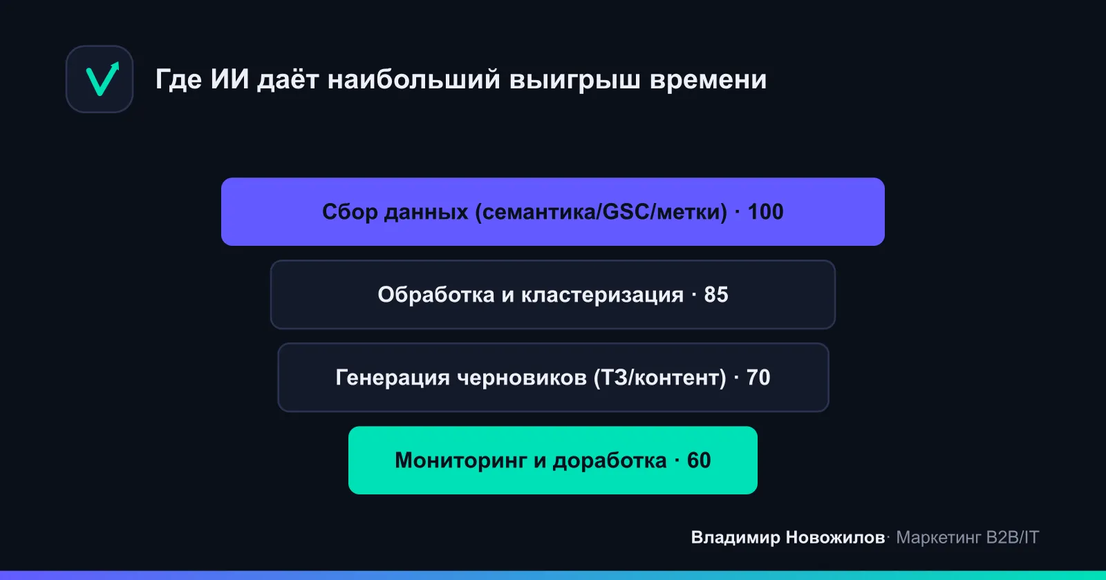 AI‑воронка SEO: сбор → обработка → генерация → мониторинг