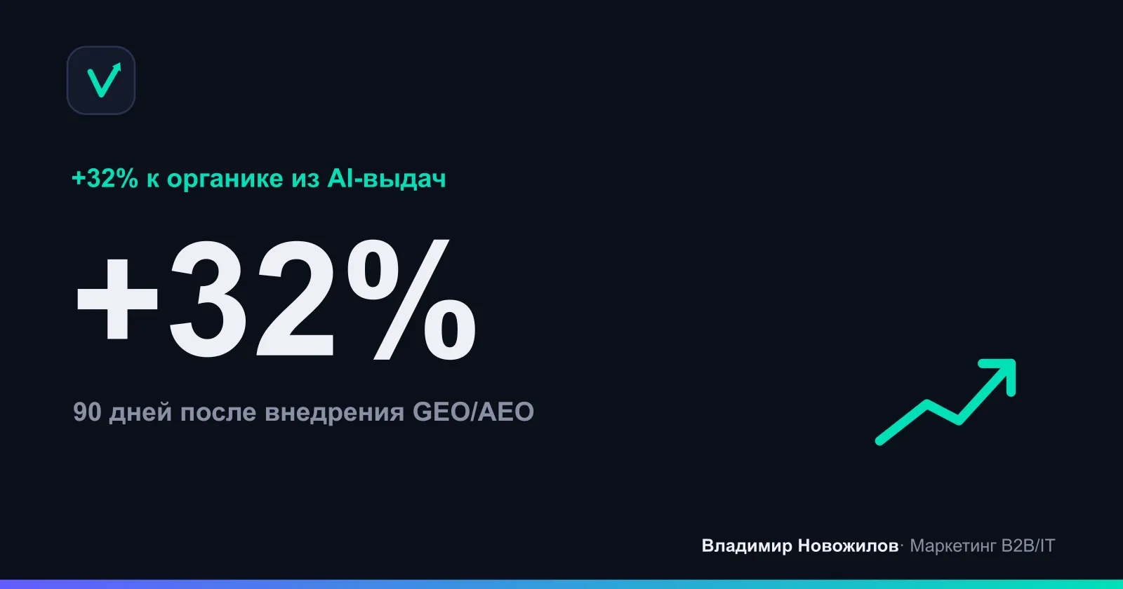 Средний прирост небрендового трафика из AI‑источников за 90 дней по 6 проектам