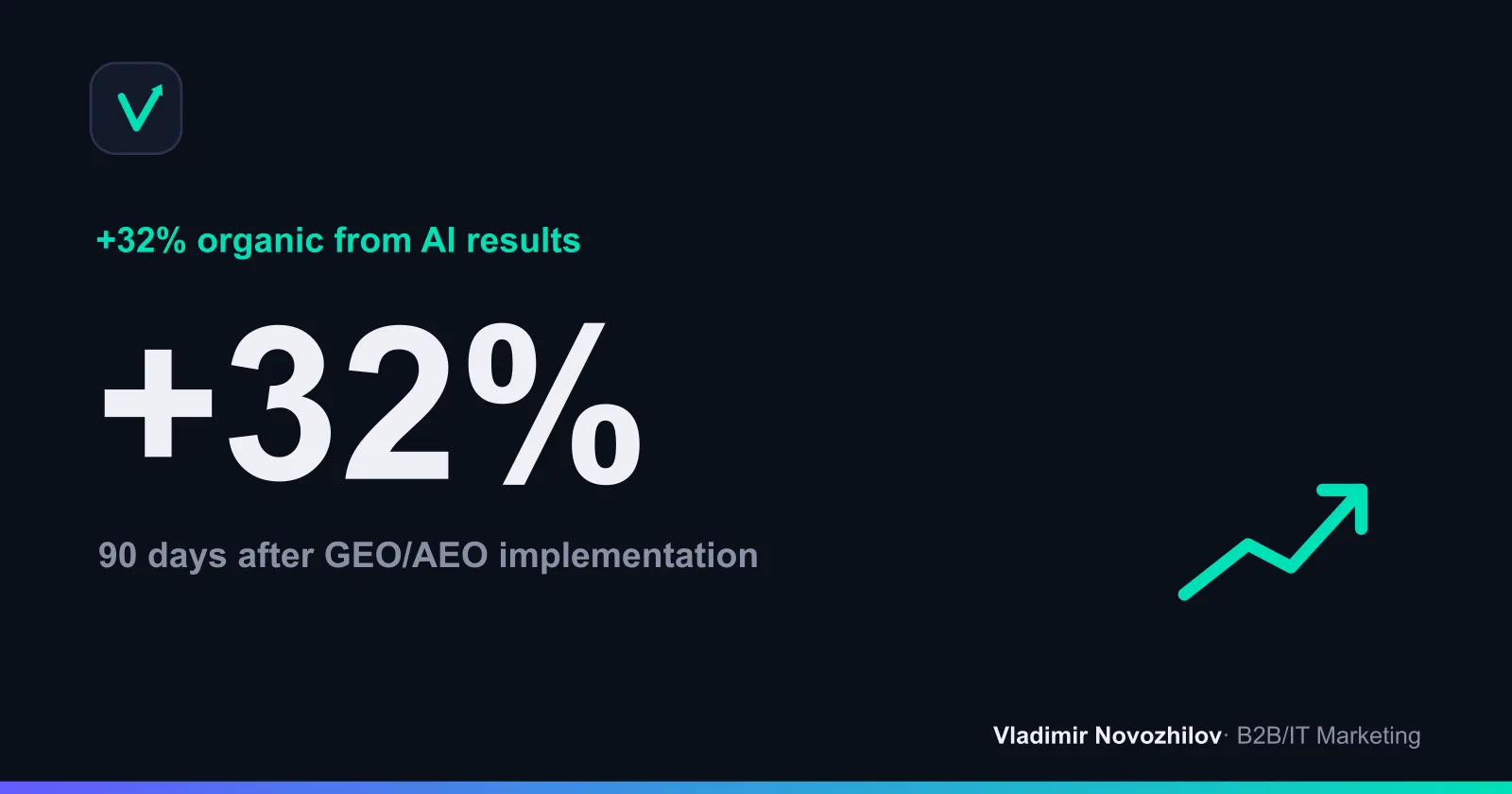 Average increase in non‑brand traffic from AI sources over 90 days across 6 projects