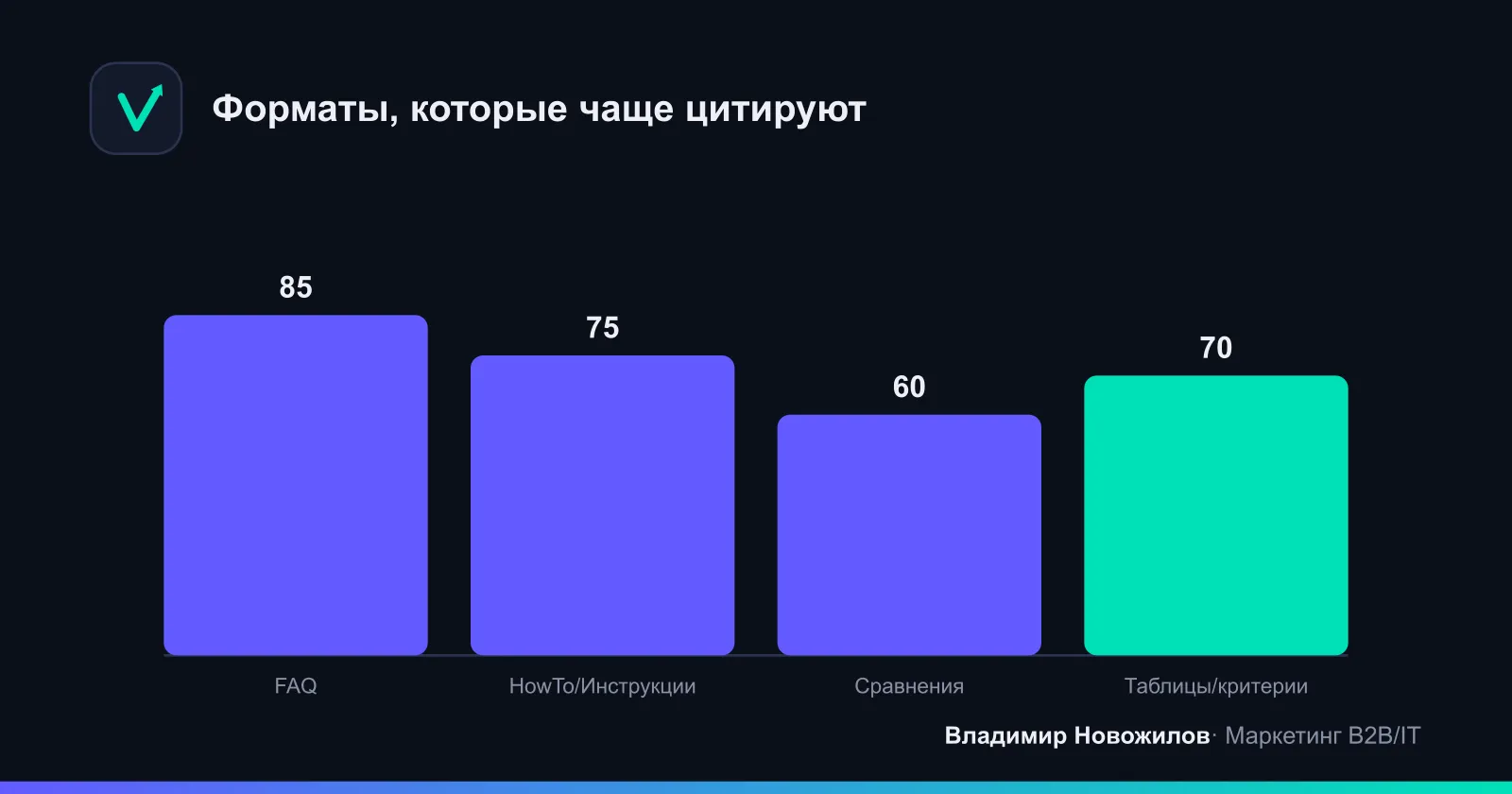 Какие форматы чаще попадают в AI‑ответы (наблюдения из 40 B2B страниц)