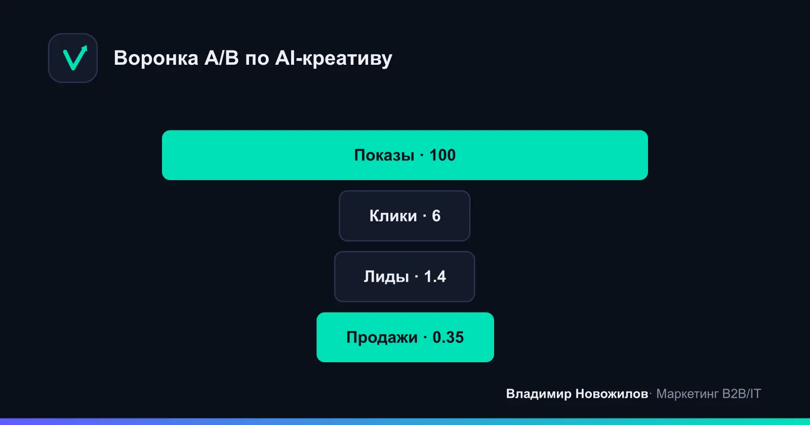 Схема относительных потерь по этапам A/B‑теста для AI‑креативов