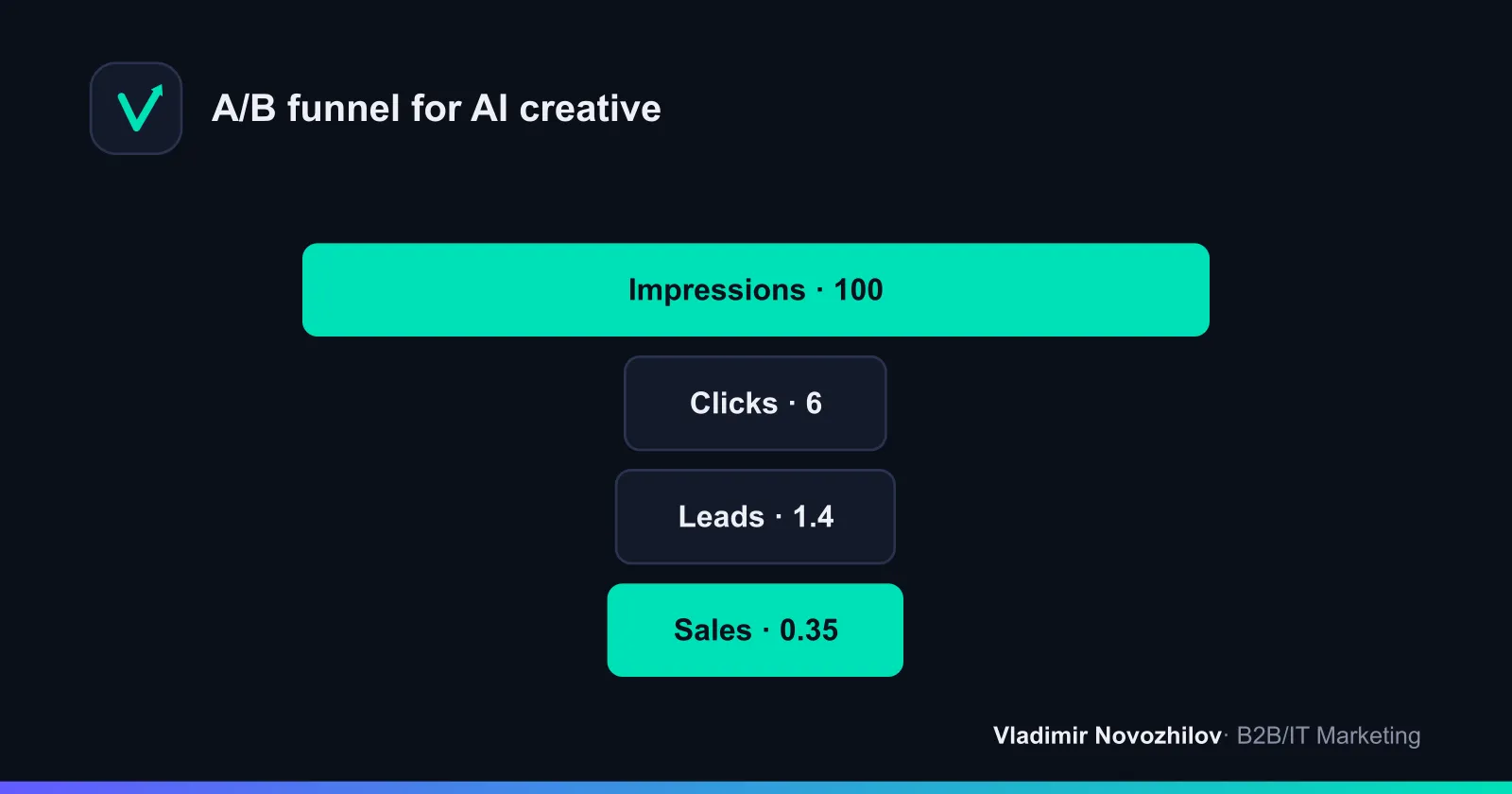 Scheme of relative losses by stages of an A/B test for AI creatives