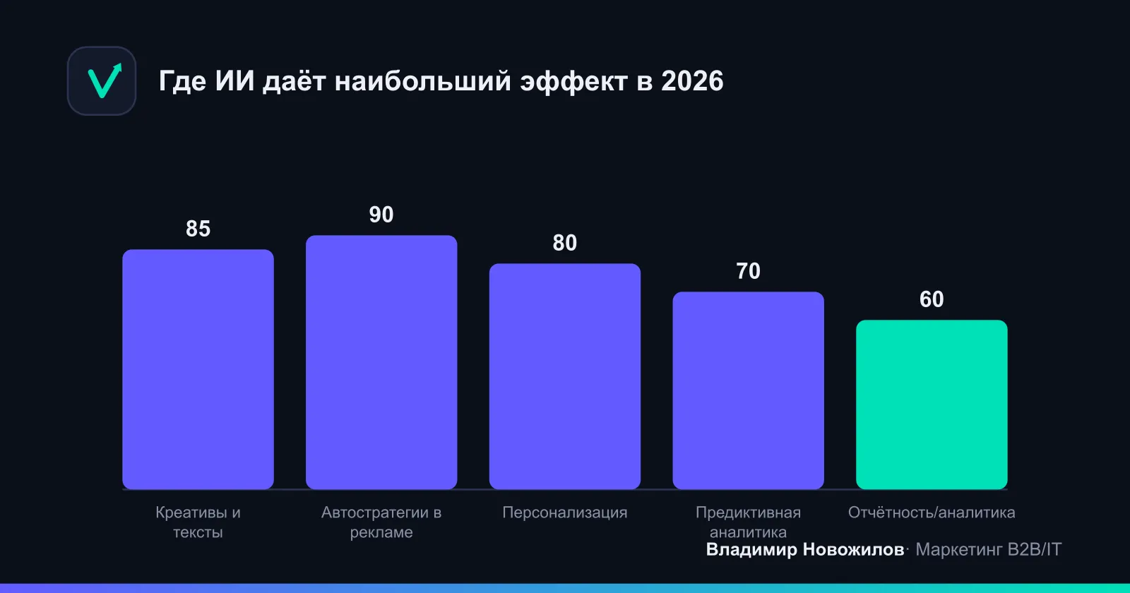 Оценка по влиянию на CPA/ROMI из практики внедрений B2B/IT