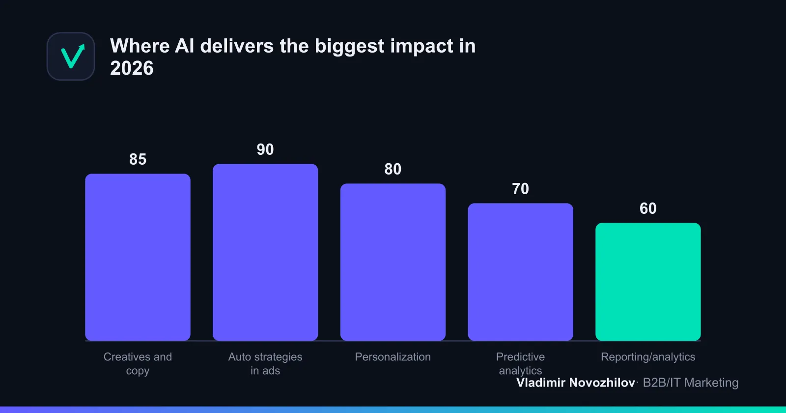 Assessment of impact on CPA/ROMI from B2B/IT implementations