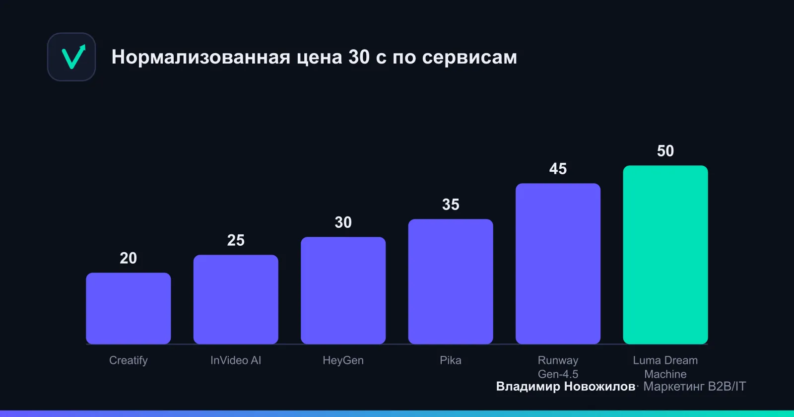 Оценка относительной цены 30‑сек. ролика по сервисам (чем ниже, тем дешевле)