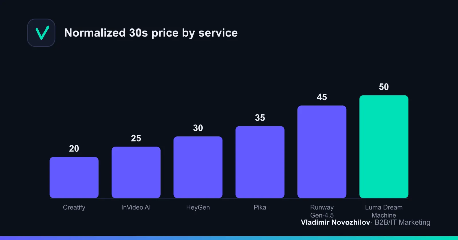 Assessment of relative 30‑sec ad price by services (lower = cheaper)