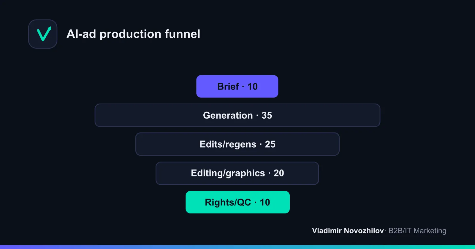 Time shares by production stages for an AI spot (indicative)
