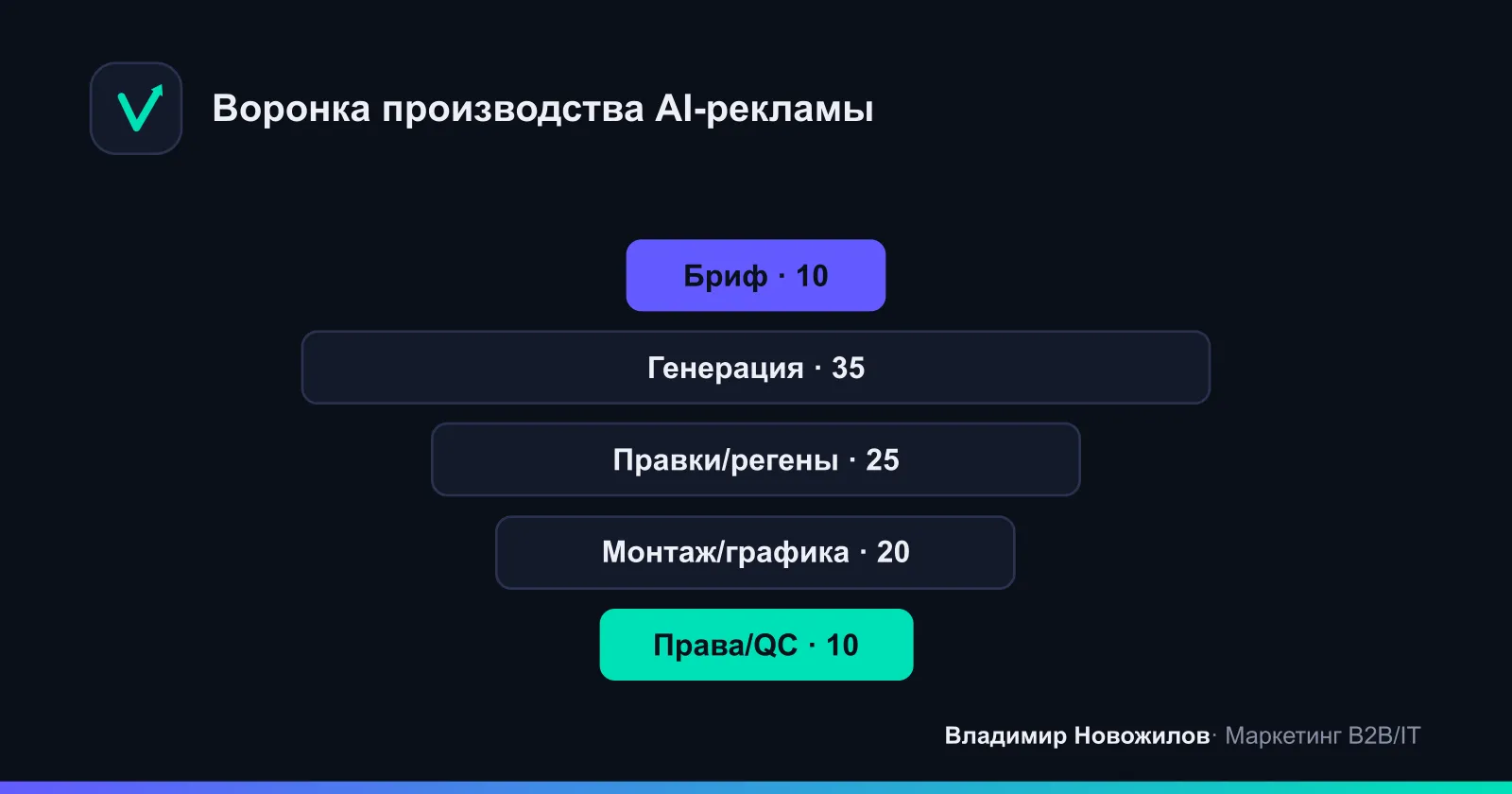 Доли времени по этапам производства AI‑ролика (ориентиp)