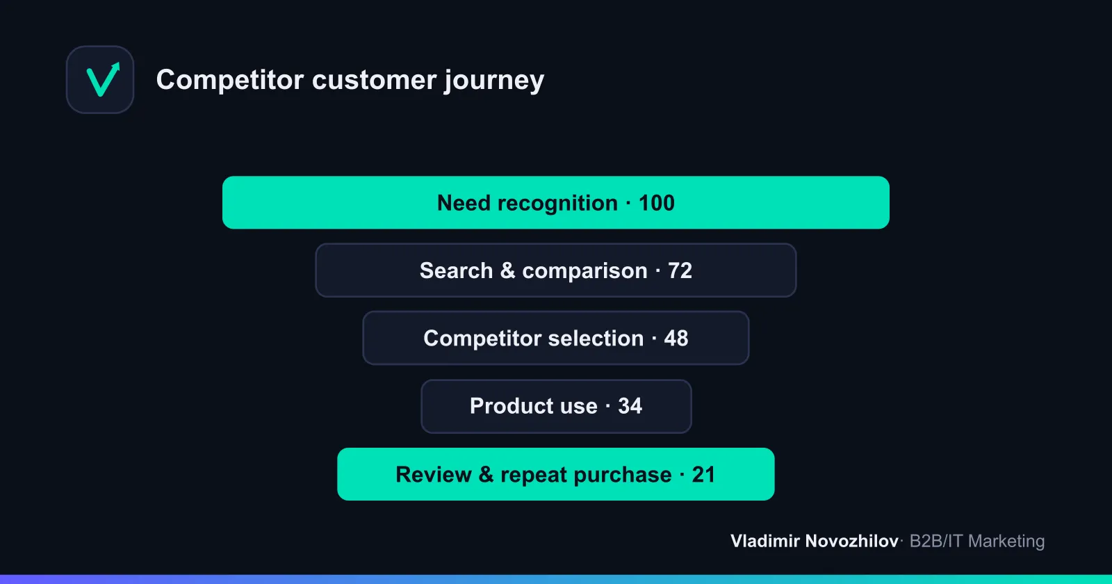 Competitor customer journey map: points to collect insights