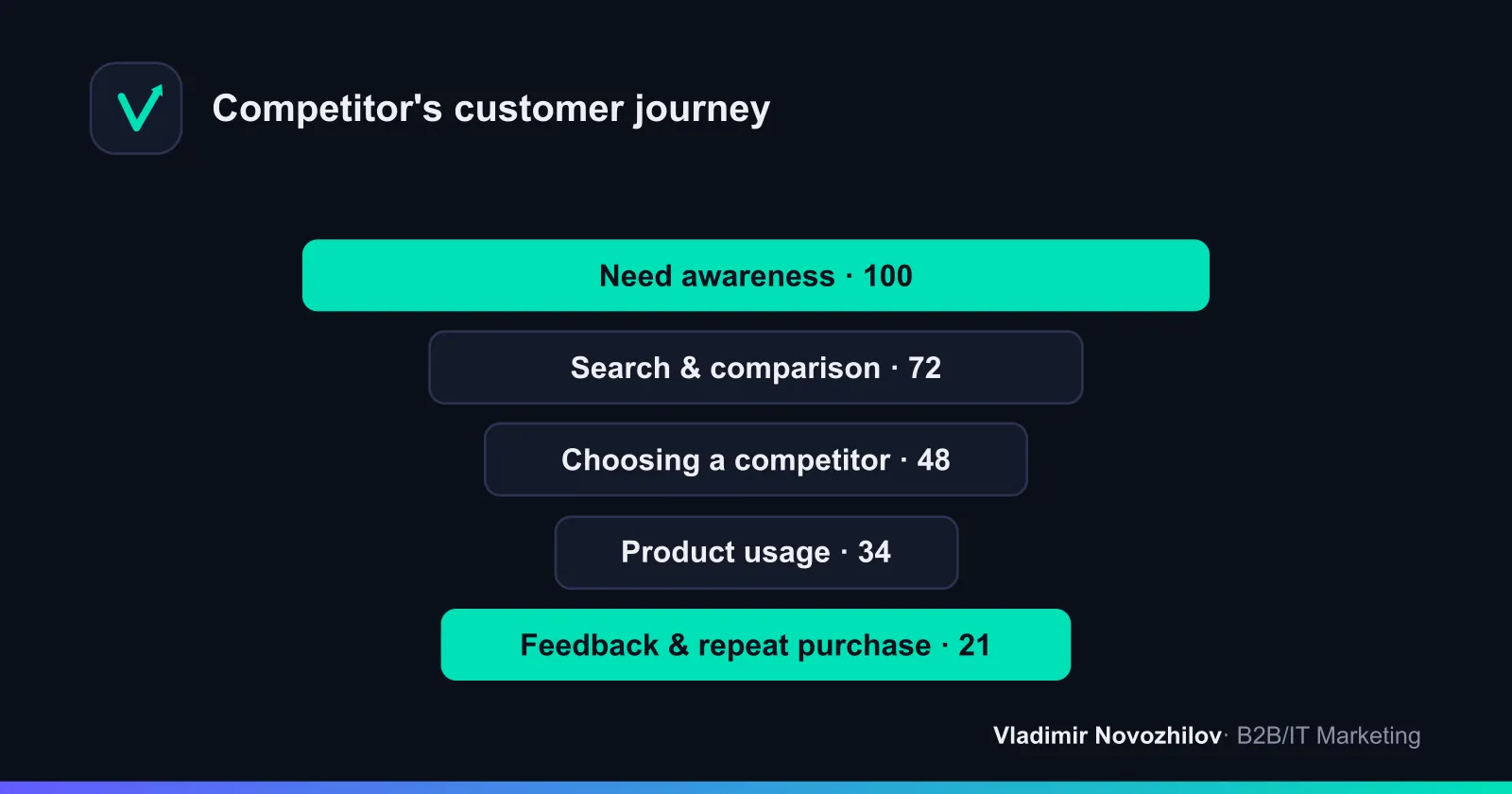A competitor's customer journey: where to look for insights at each stage