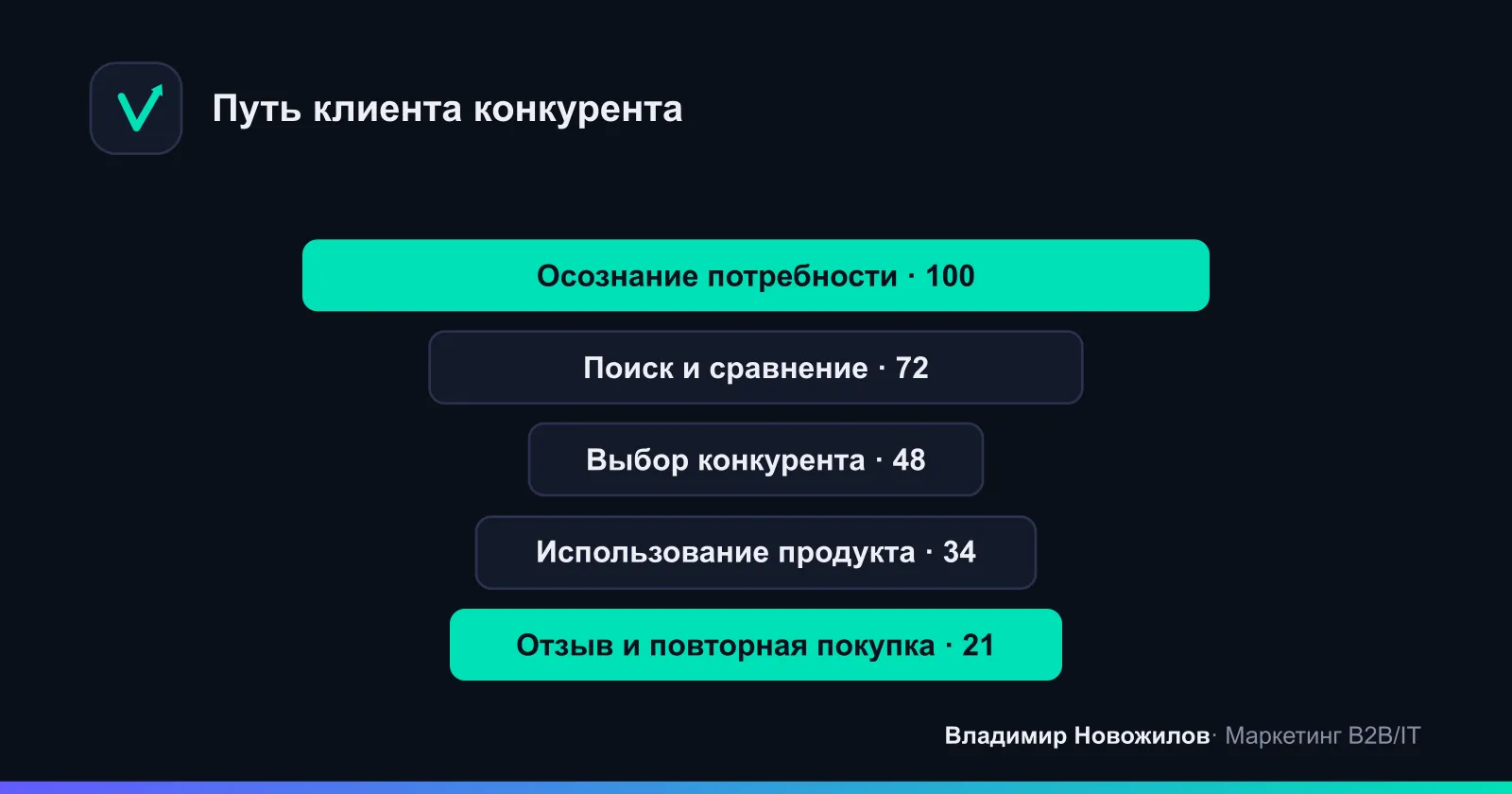 Путь клиента конкурента: где на каждом этапе искать инсайты