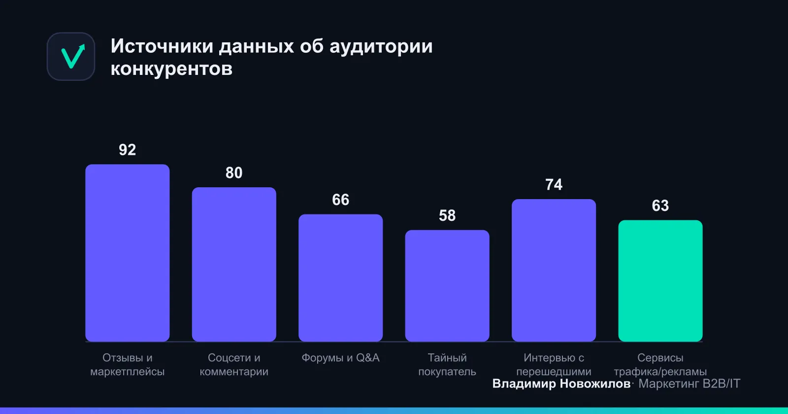 Где искать данные о клиентах конкурентов: доля полезных инсайтов по источникам