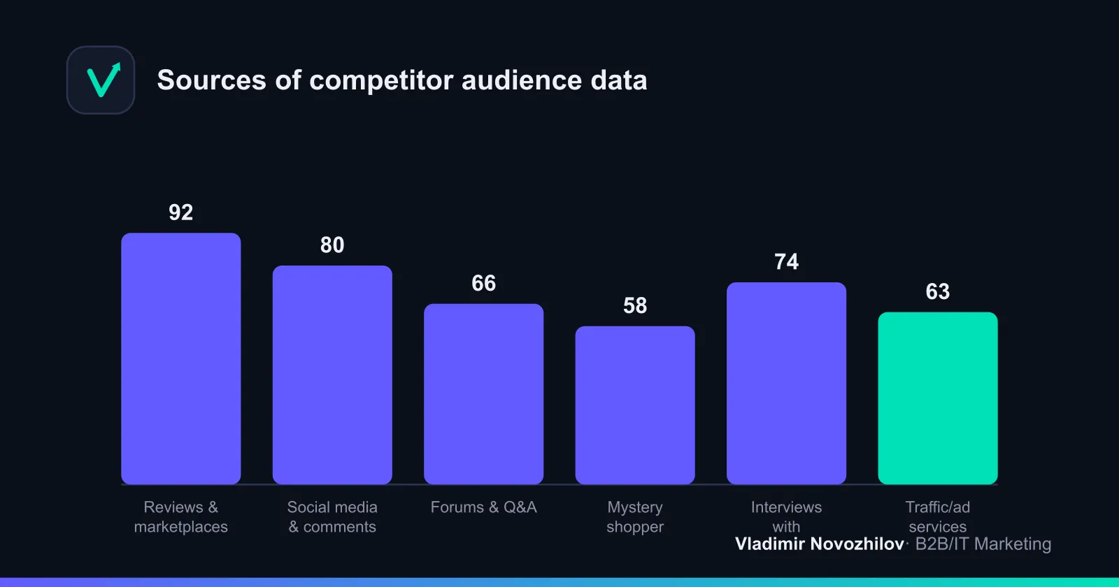 Where to find data on competitors' customers: share of useful insights by source