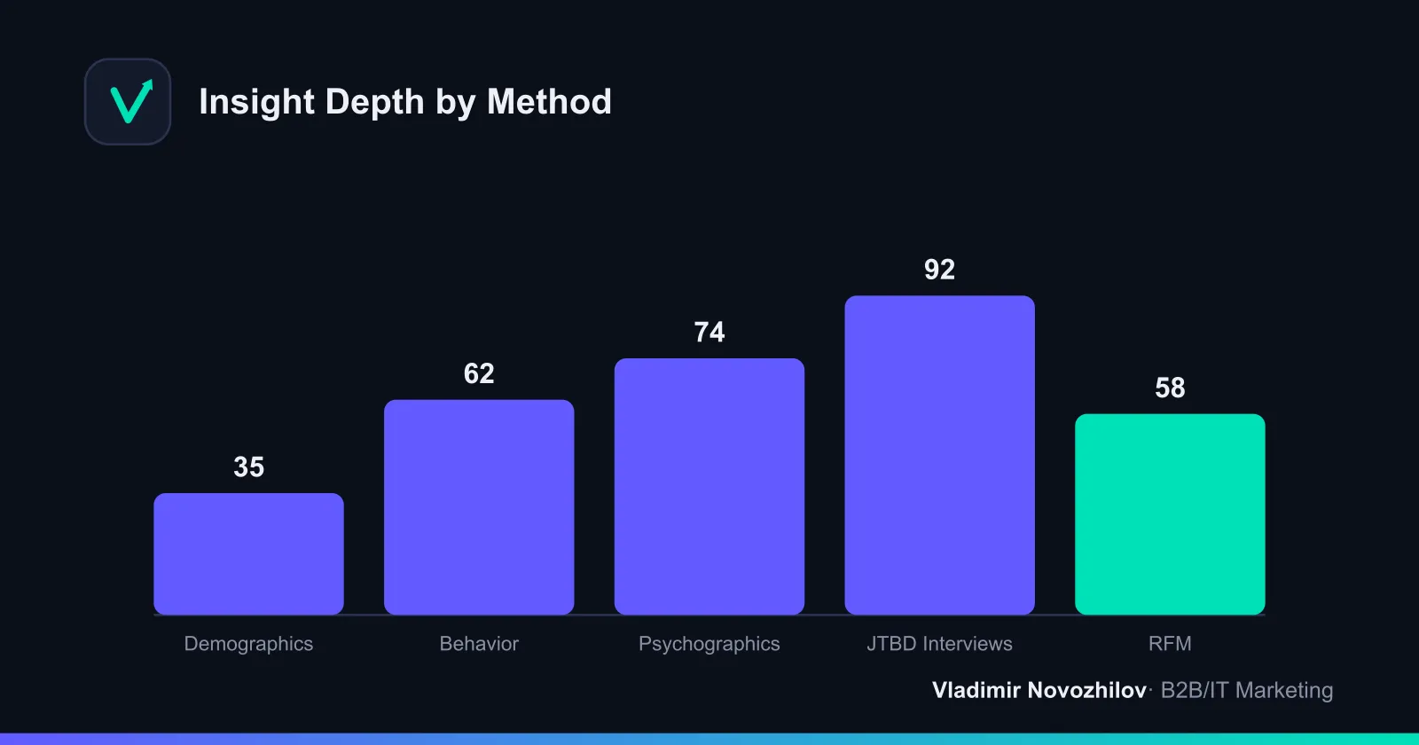 How different analysis methods help you understand the customer: relative depth of insight