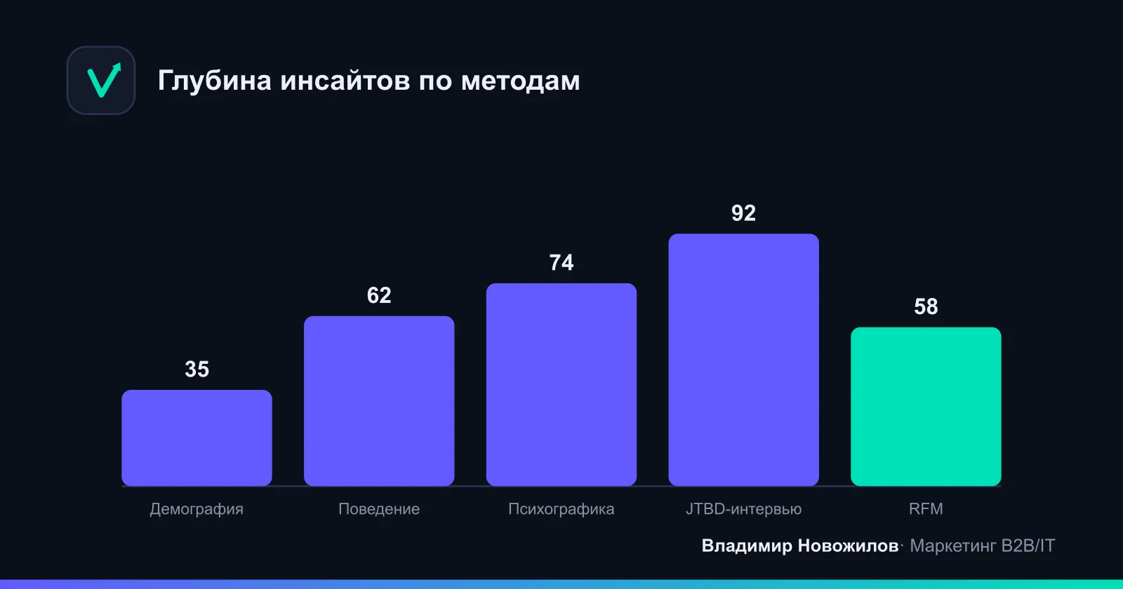 Насколько разные методы анализа помогают понять клиента: относительная глубина инсайтов