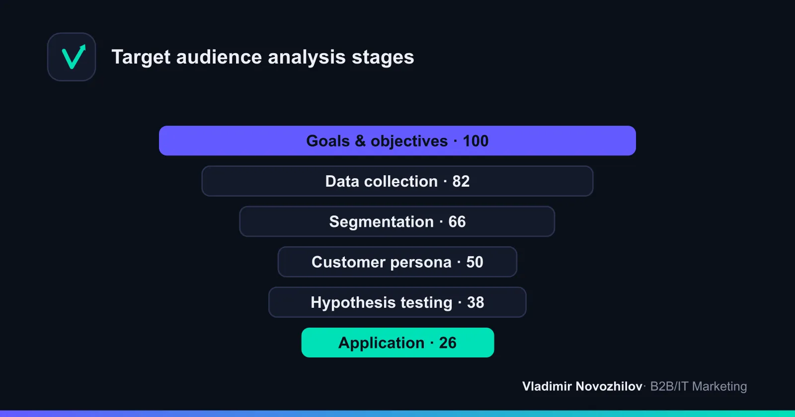 Six stages of analysis: from goal to implementation