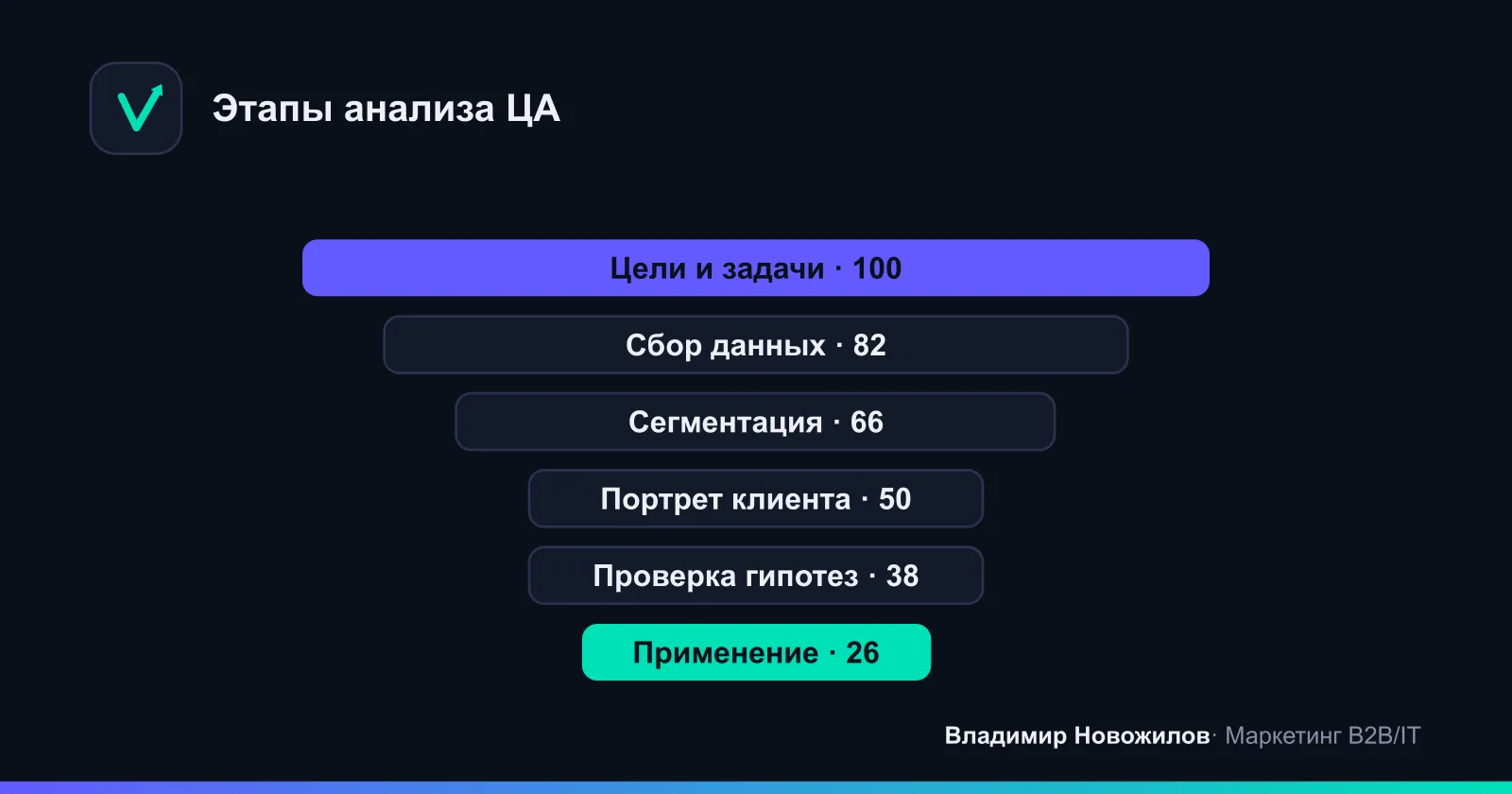 Шесть этапов анализа целевой аудитории — от постановки задачи до применения результатов