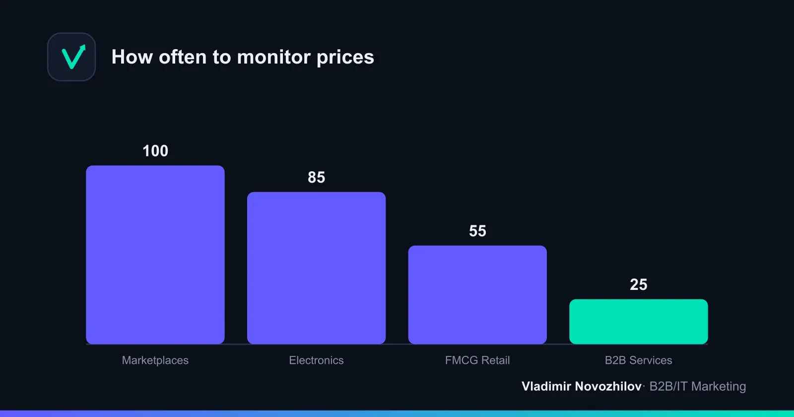Recommended price monitoring frequency by business type