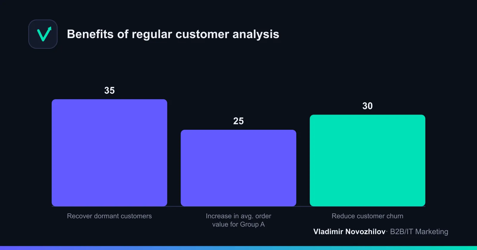 Timely reaction to drop in purchase frequency helps reduce churn