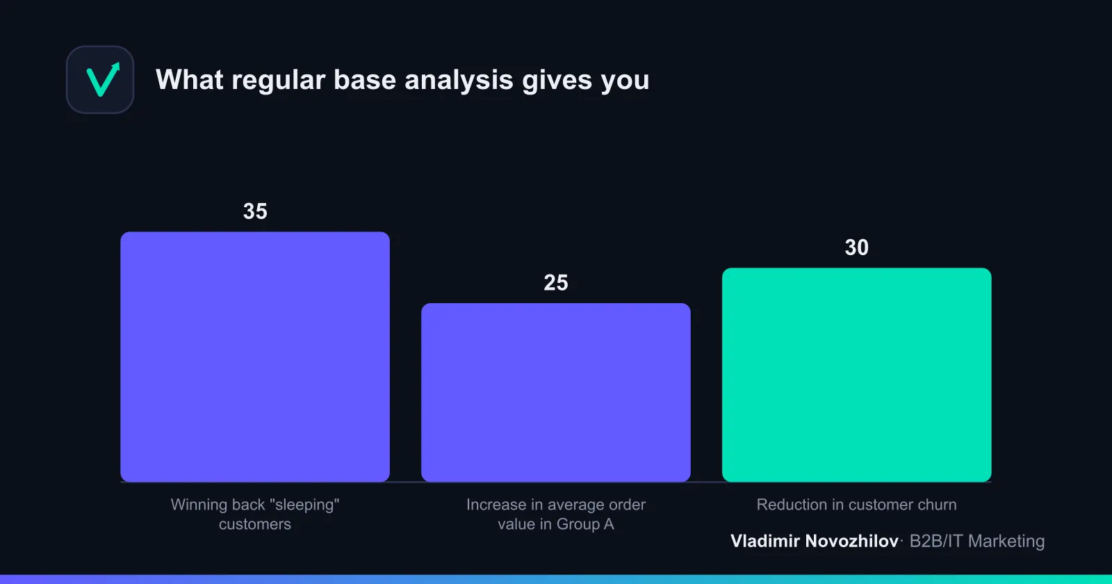 Reacting promptly to a drop in purchase frequency reduces churn