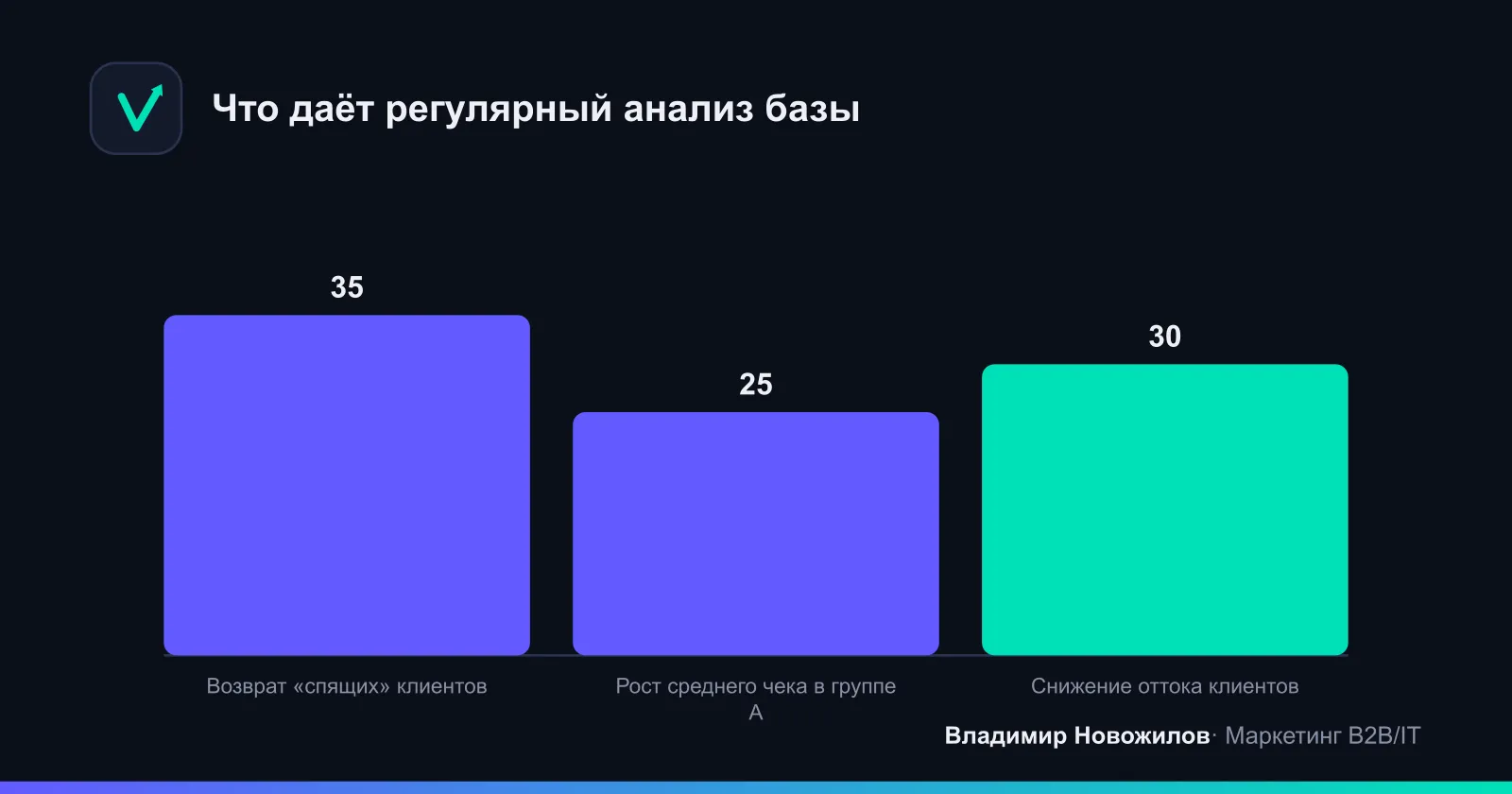 Своевременная реакция на снижение частоты покупок снижает отток