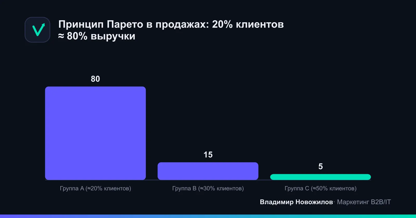 Типичное распределение выручки по группам ABC: меньшинство клиентов даёт большинство денег