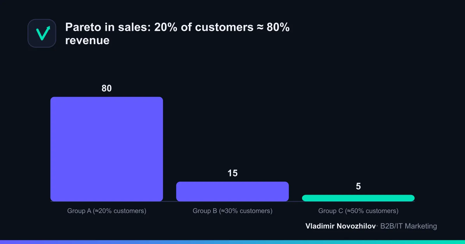ABC: how a minority of customers forms the majority of revenue