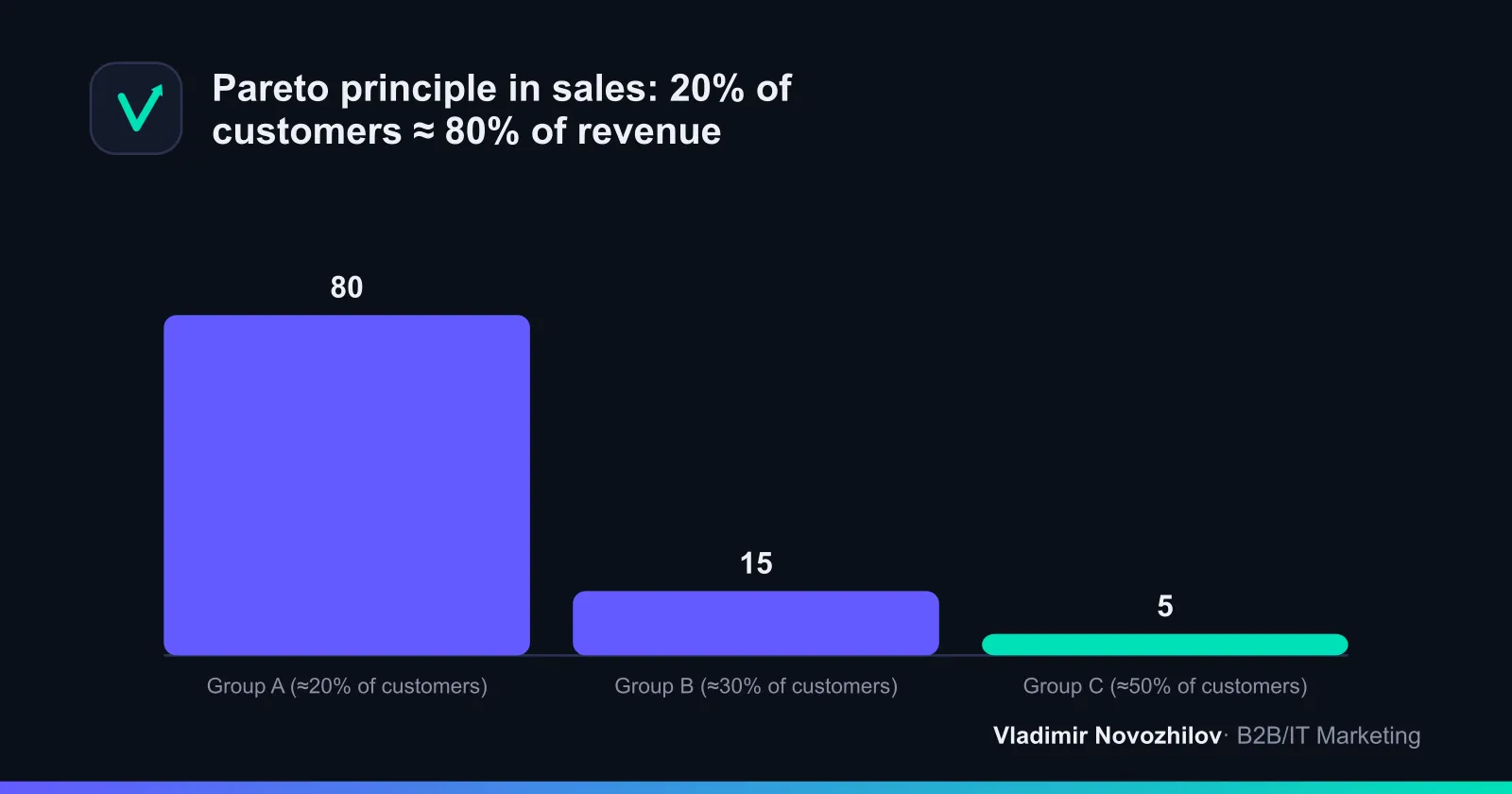 Typical revenue distribution across ABC groups: a minority of customers generates most of the revenue