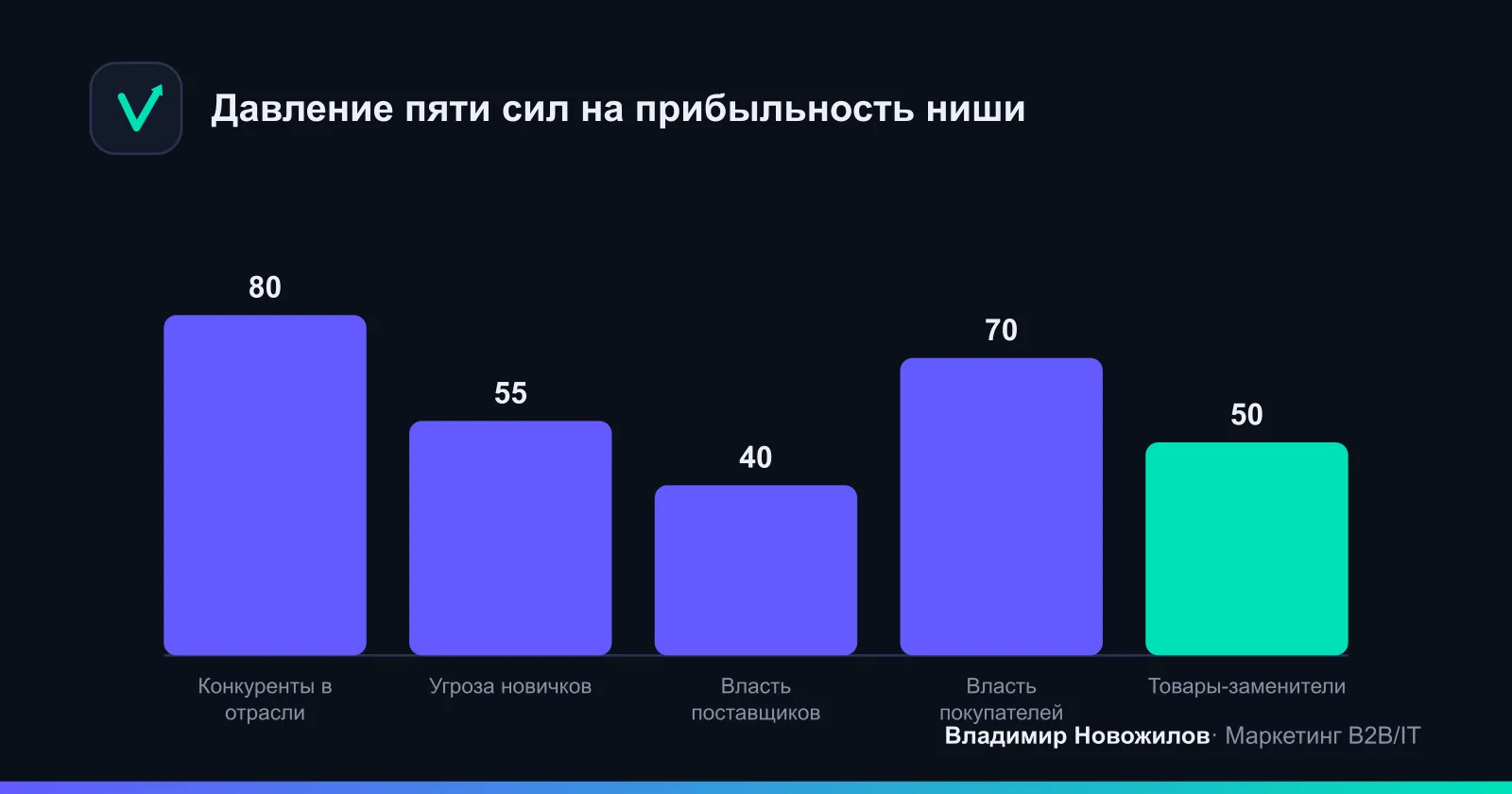 Пять сил Портера: чем выше давление каждой силы, тем ниже потенциальная прибыльность рынка