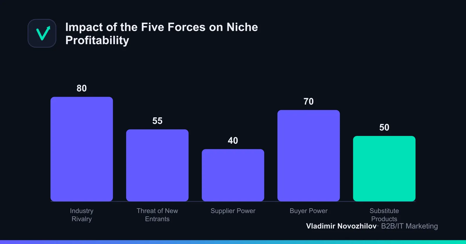 Porter's Five Forces: the higher the pressure from each force, the lower the market's potential profitability