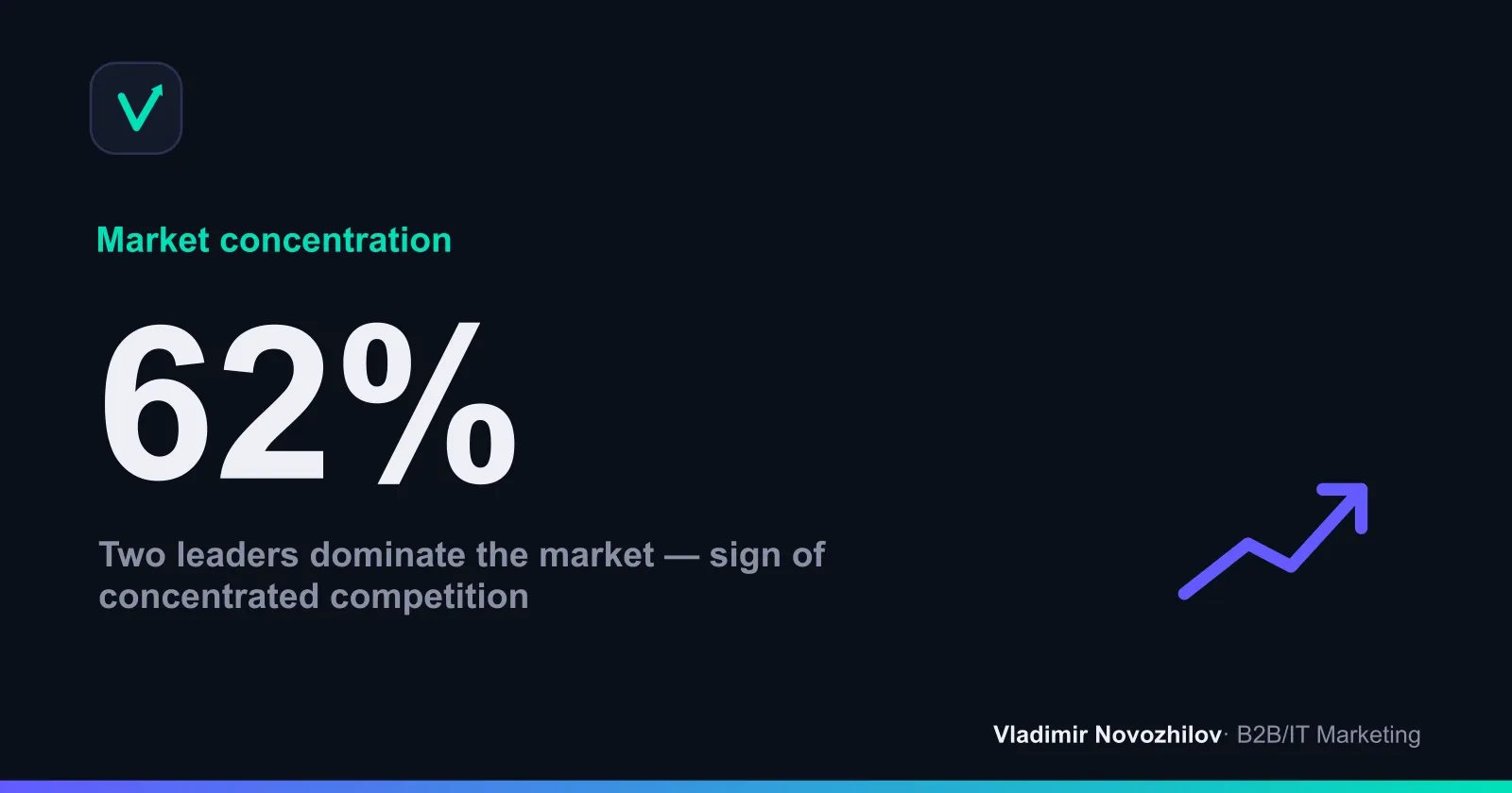 Distribution chart of five players' shares in a niche
