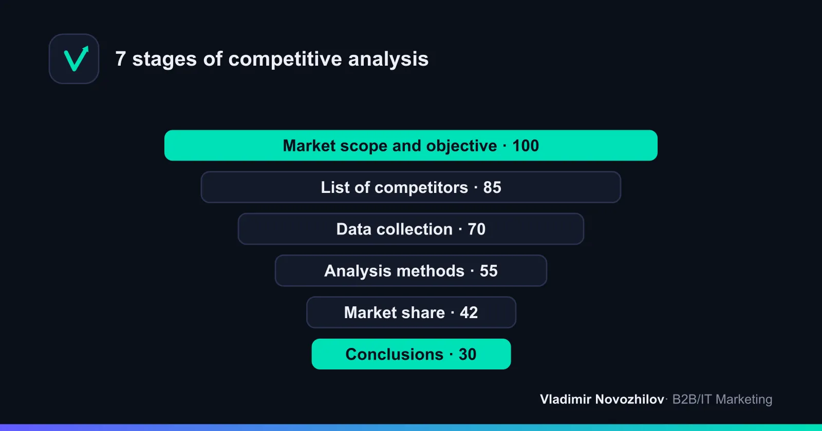 Diagram: from goal setting to market structure and strategic conclusions