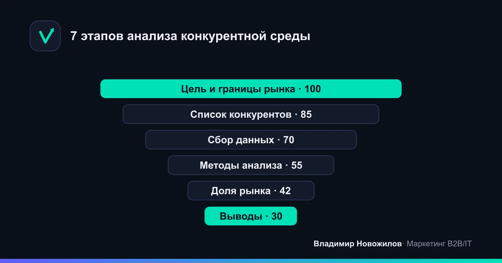 Логика движения от постановки цели к стратегическим выводам