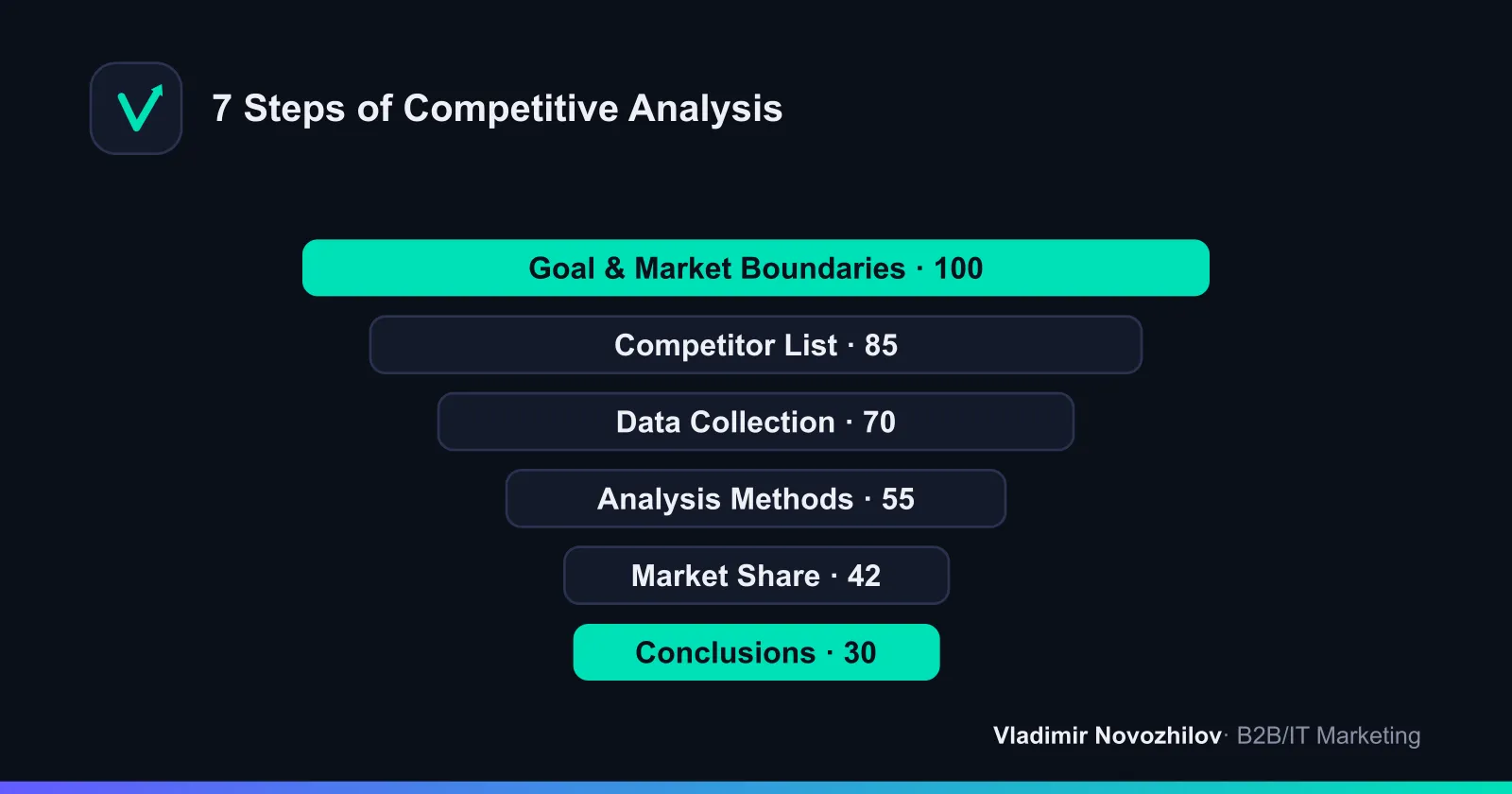 The logic of moving from goal-setting to strategic conclusions