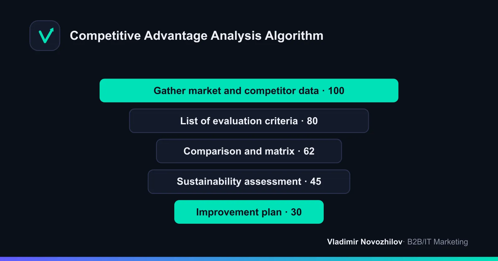 Five stages of the step-by-step analysis: from data collection to an improvement plan
