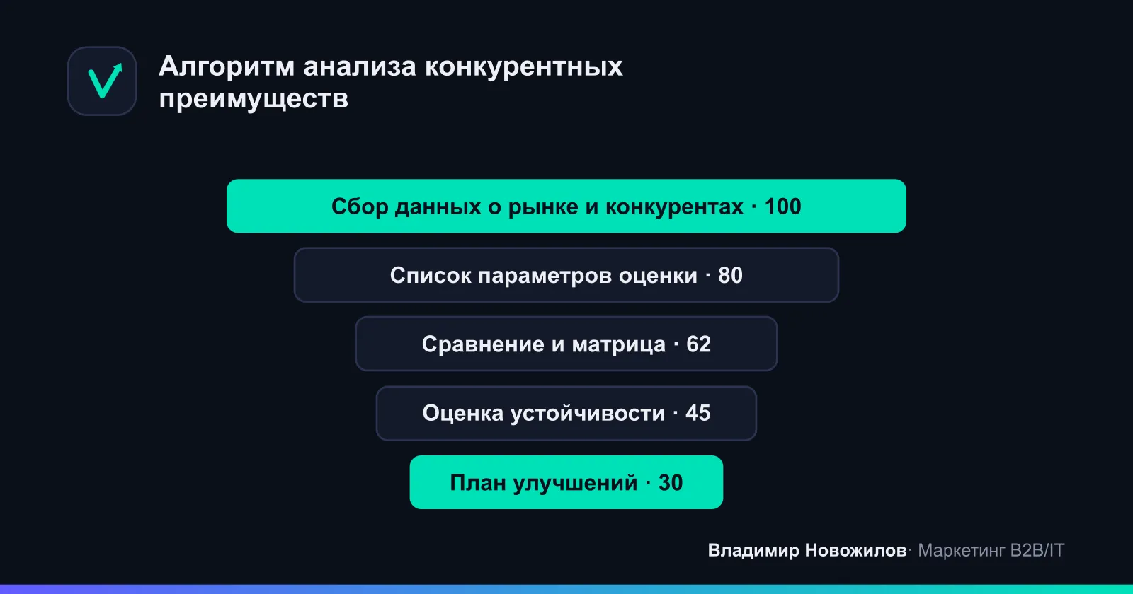 Пять этапов пошагового анализа: от сбора данных до плана улучшений