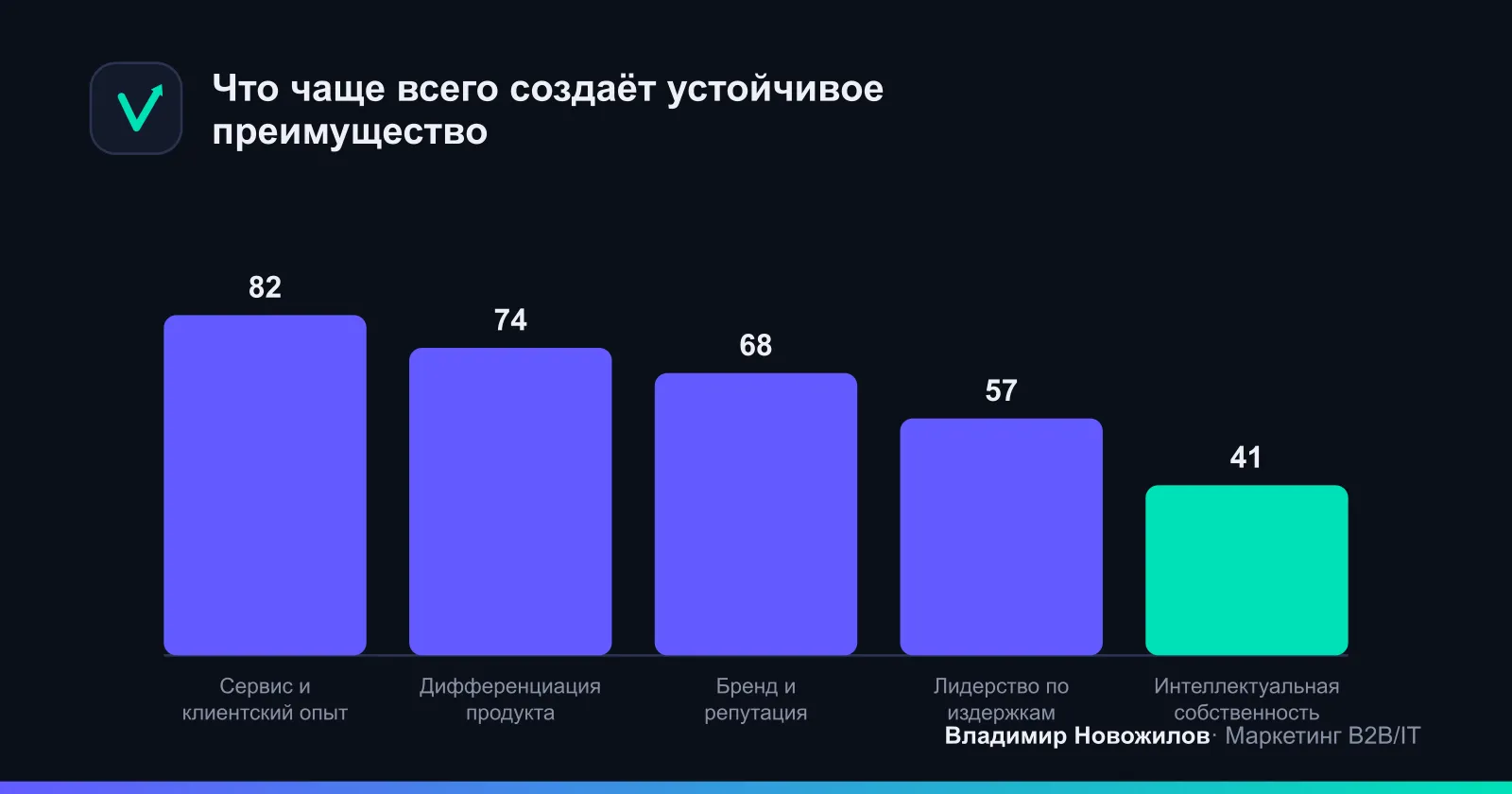 Распределение источников устойчивых преимуществ по данным сравнения компаний разных отраслей