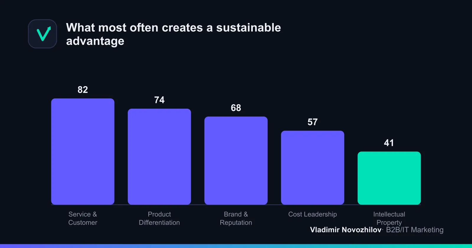 Distribution of sources of sustainable advantages, based on comparisons across industries
